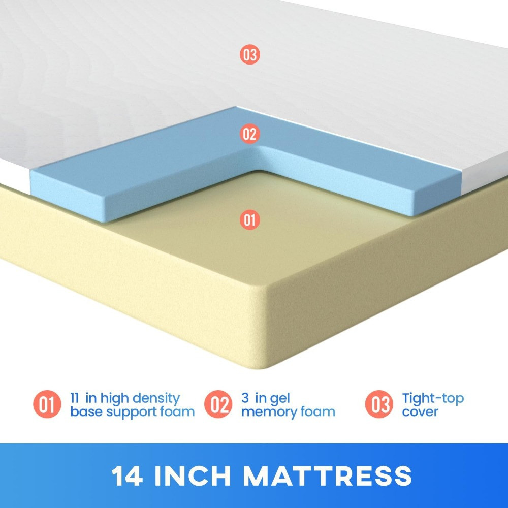 Cross-section of mattress layers showing base, memory foam, and top cover